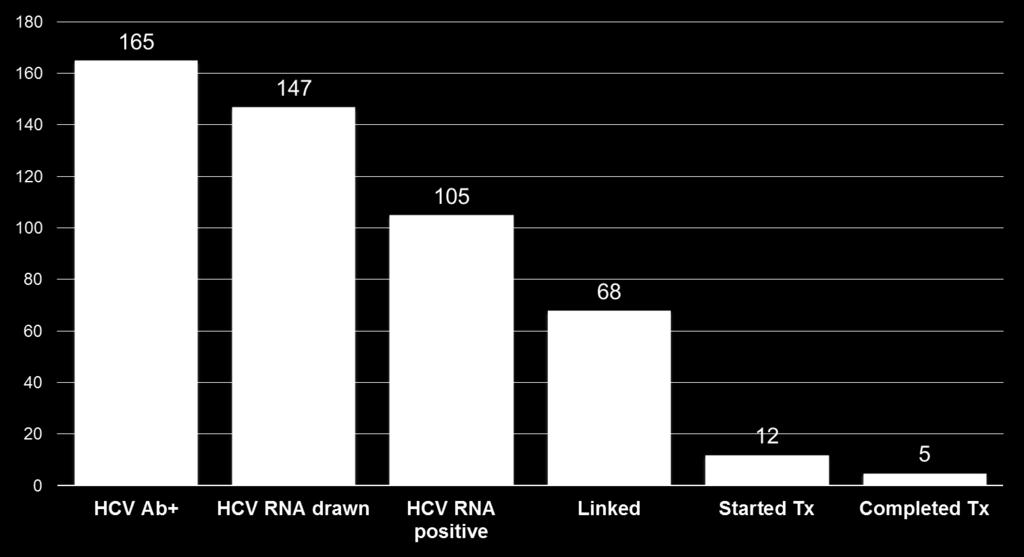 Cascade - HCV Ab+ patients (N = 165)