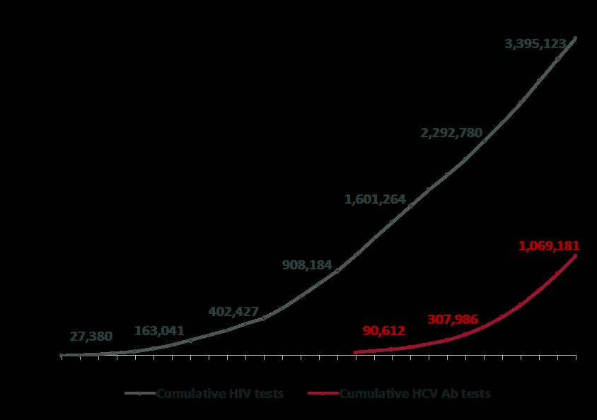 3.4M HIV Tests since 2010, 1M HCV Tests since 2014 0.8% HIV Seropositivity 6.
