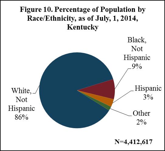 New HIV Disease Cases by Race/Ethnicity, Kentucky Figure 9 shows the race/ethnicity percentage distribution for newly diagnosed HIV cases among Kentuckians in 2014, the latest year data are