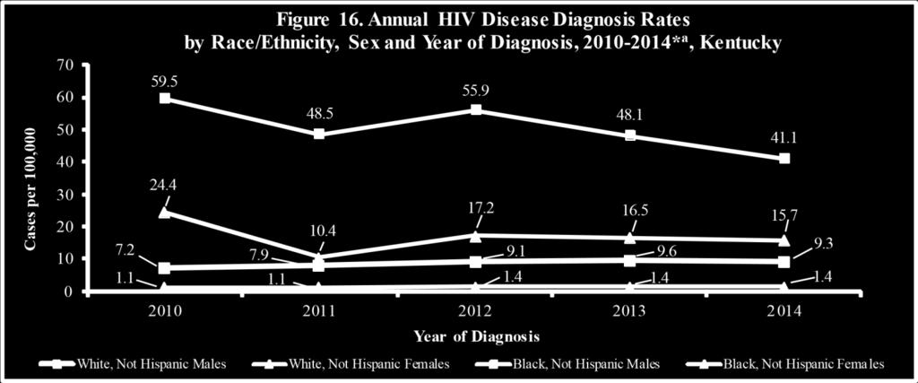 2011 35.9 0-79 2012 33.6 1-78 2013 36.2 2-75 2014 35.3 0-73 Table 17 shows the mean ages and actual age ranges at time of HIV diagnosis from 2010-2014.
