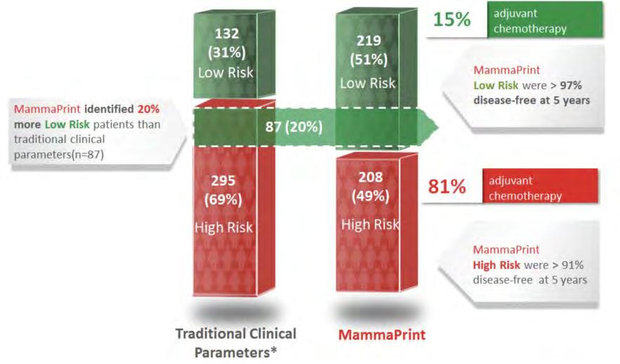 Clinical Implications RASTER trial 5 year prospective outcome based 427 subjects MammaPrint testing