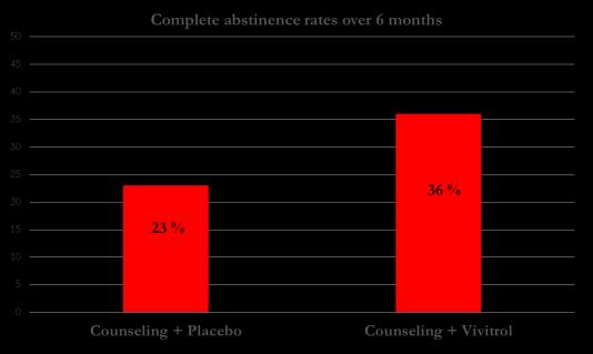 Six month study of Vivitrol for opiate dependency A double blind placebo trial where 126 participants received