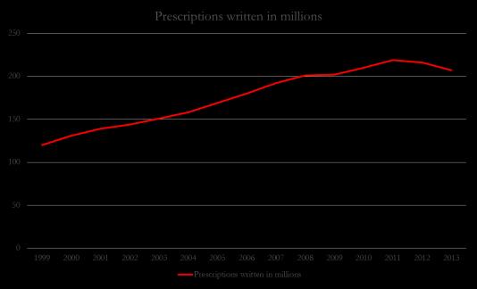 Number of Prescriptions Written Oxycodone and Hydrocodone The scope of opioid dependency During