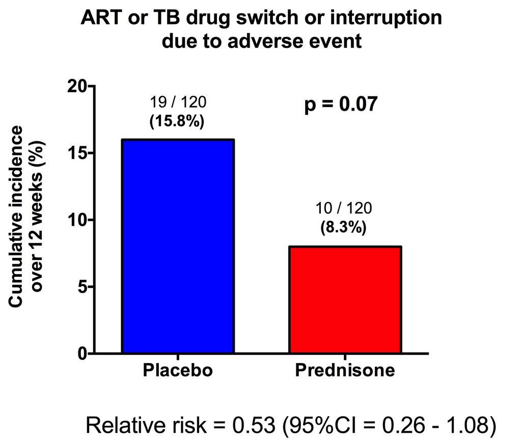 ART or TB drug switch or interruption 37 episodes of drug