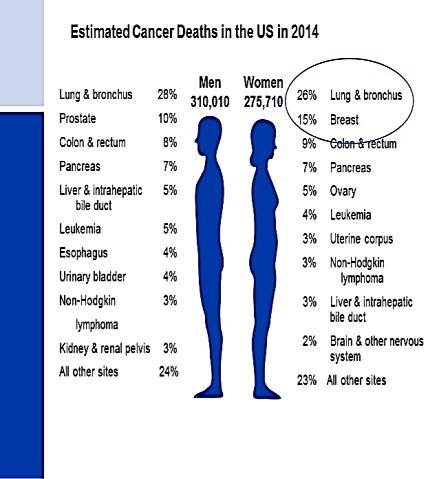 Lung Carcinoma A leading cause of cancer mortality 87% of lung cancer deaths related to tobacco use Non-small cell lung cancer (NSCLC) represents 85% of