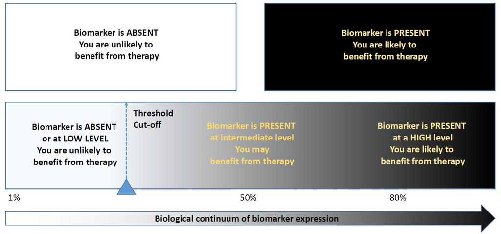 Qualitative versus quantitative biomarker data Combination of biomarkers may improve predictive power PD-L1 protein by
