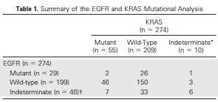 Mutually Exclusive Relationship of KRAS and EGFR in NSCLC Summary of the EGFR and KRAS Mutational Analysis KRAS (n=274) Mutant (n=55) Wild Type (n=209)