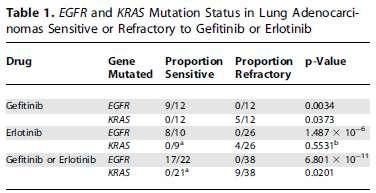 KRAS Mutants are Not Sensitive to TKIs Reproduced
