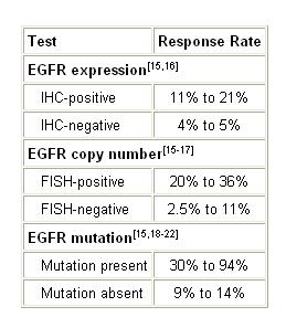 Response rates to Gefitinib and Erlotinib based on