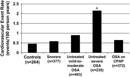 OSA Increases Fatal and Non-fatal Cardiovascular Events (Marin et al, Lancet 365:1046, 2005) OSA Negative intrathoracic pressure Sympathetic activity Hypoxemia Systolic transmural pressure Venous
