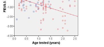 Pseudomonal: Staph/ H Inf Incidence airway pathogens by age tures (%) Total cult 100 80 60
