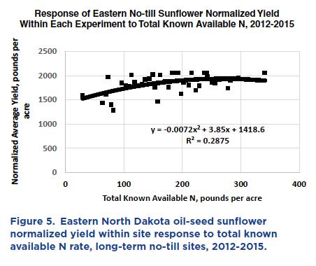 Essential Nutrients: Nitrogen (N) More recent work in North and South Dakota suggests that yield goals are quadratic and not well predicted by a yield