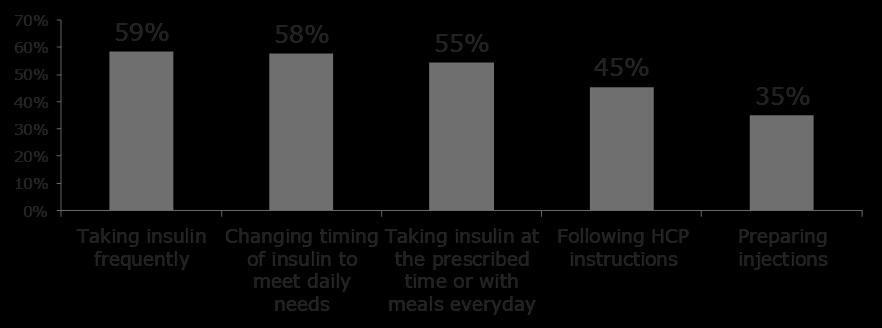 The Patient Difficulty Most Often Reported by Physicians Was the Typical Patient Finds it Difficult to Take Insulin Frequently 58.5% 57.7% 54.5% 45.4% 35.