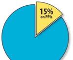 of PPI use 85% Esophagitis resolution 59%