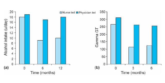 Quality and Productivity Appendix 1: Figures 1 and 2 Figure 1: Impact of Nurse-led Alcohol Care Team compared with conventional care on (a) self- reported alcohol intake and (b) the liver enzyme