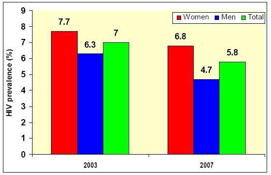 Figure 1: HIV prevalence amongst men and women aged 15-49 in Tanzania, 2003 and 2007 Source: Tanzania Epidemiological Review report, 2008 As is the case in most of East and Southern Africa where