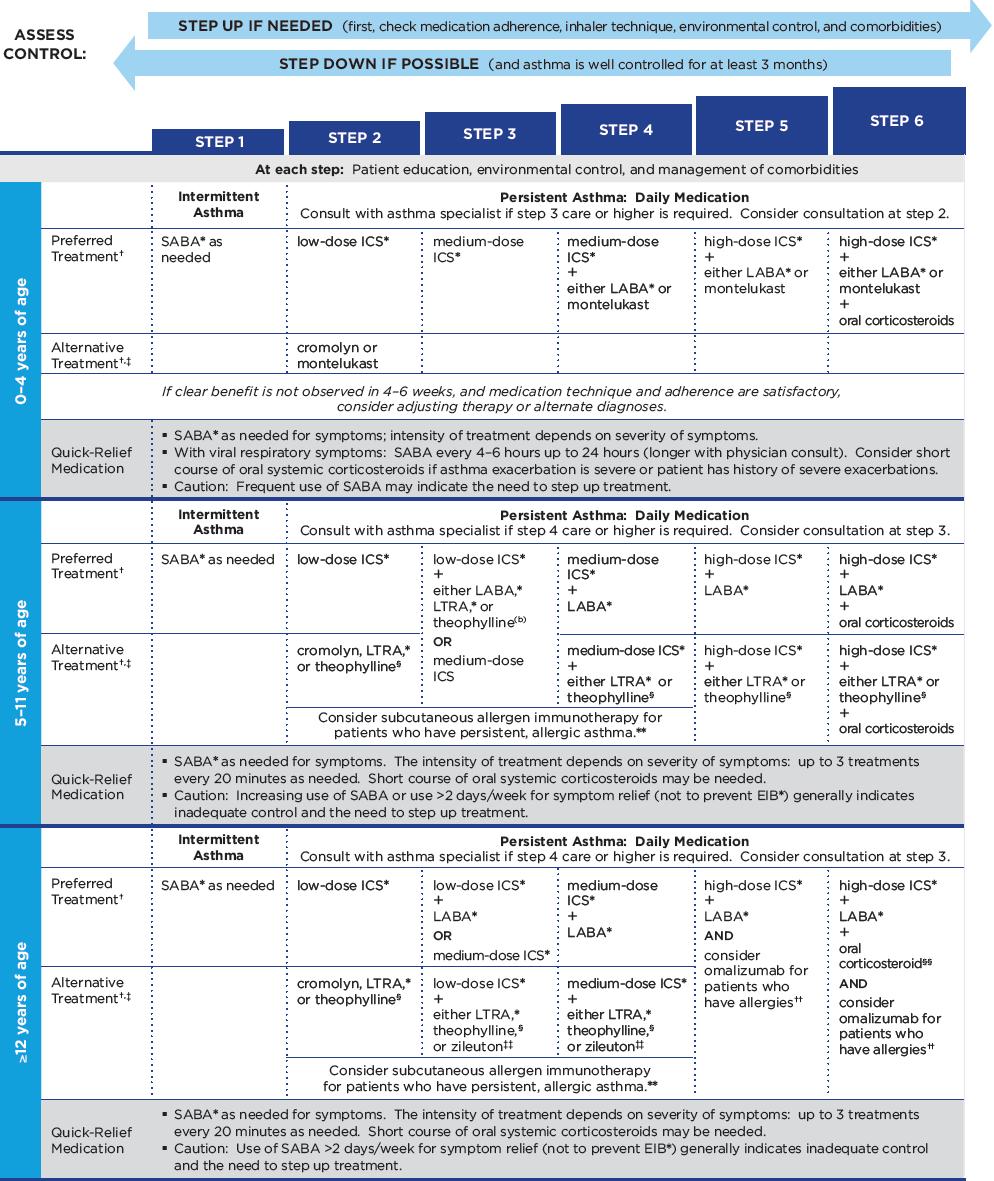Figure 2: National Asthma Education and Prevention Program Asthma Treatment Guidelines 2012 2 Abbreviations: EIB, exercise-induced bronchospasm Treatment options are listed in alphabetical order, if