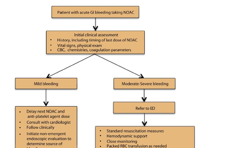 Vivek Kaul, MD, FACG Algorithm for the URGENT Endoscopy Setting Patients on Dual Antiplatelet Therapy: Continue