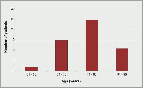 Demographics 92% (49/53) of patients undergoing EVAR were male. The age range was from 59 to 88 years (Figure 1). Figure 1.