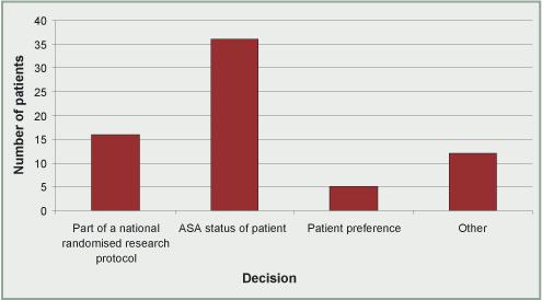 Reason for decision to treat with endovascular repair NCEPOD asked what factors influenced the decision to opt for endovascular repair.