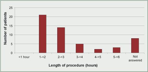 Length of procedure Figure 3. Length of the procedure n=53 The length of procedure was calculated from the time of the first angiogram to groin closure.
