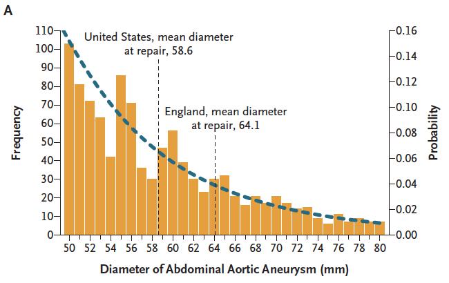 Diameter of Abdominal Aortic Aneurysms in England and the