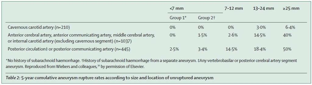 Natural History Ruptured intracranial aneurysms 50% mortality with additional
