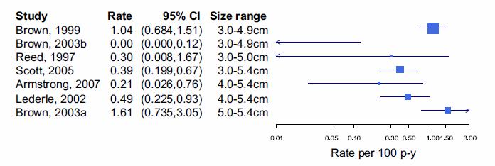 J.T. Powell et al. Eur J Vasc Endovasc Surg (2011) 41, 2e10 The rupture rate of small abdominal aortic aneurysms (3.0-5.