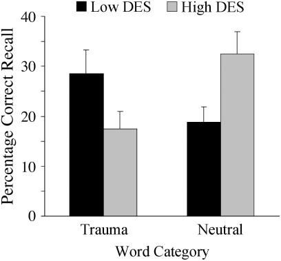 Forgetting Trauma Stimuli TABLE 1 Mean Number of Traumas by Dissociation Group Dissociation group Difference Low DES High DES between groups Trauma category (n 5 24) (n 5 21) t p Total 2.6 (2.5) 6.