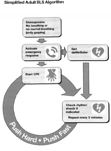 The sequence of steps in the BLS algorithm have changed to C-A-B (Chest compressions-airway-breathing), rather than A-B-C o The vast majority of adult cardiac arrests occur due to ventricular