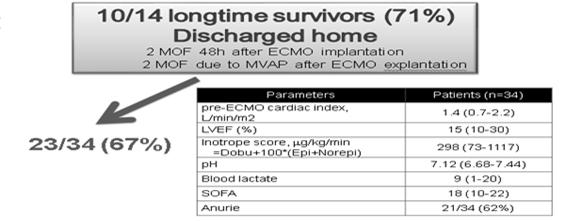 Critical care medicine 2013 Adult patients in refractory septic shock and requiring VA ECMO for support 52 patients 75% had failure of