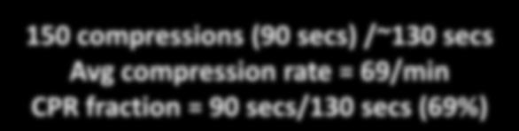 69/min CPR fraction = 90 secs/130 secs (69%) *Proportion of