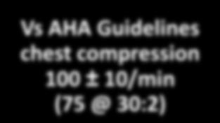 60 Vs AHA Guidelines chest compression 100 10/min (75 @