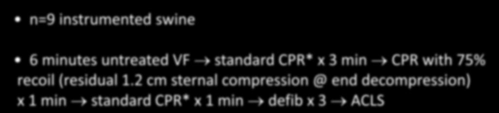 n=9 instrumented swine 6 minutes untreated VF standard CPR* x 3 min CPR with 75% recoil (residual 1.