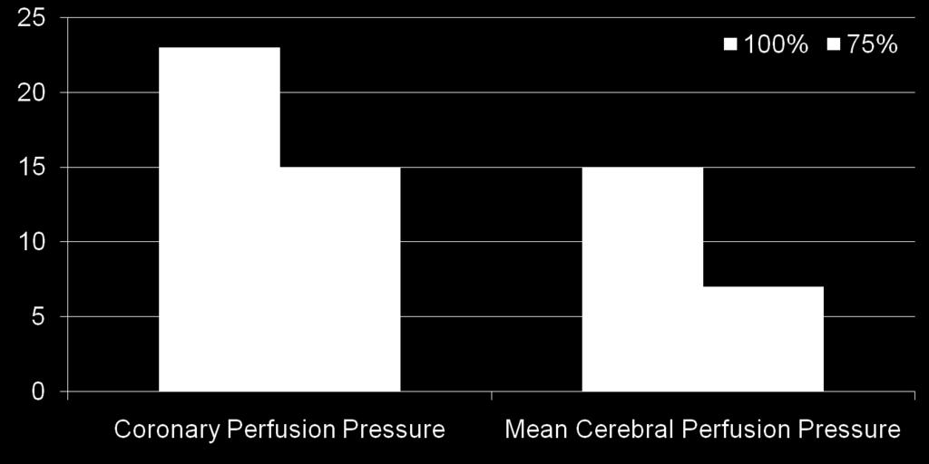 Effect of Incomplete Chest Decompression On Coronary and Cerebral Perfusion Pressures n=9 instrumented swine std CPR (100% recoil) x 3 CPR (75% recoil) x 1 * * p<0.