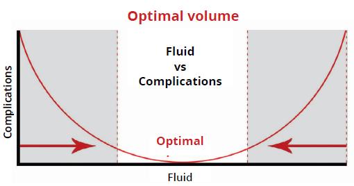 WHY VOLUME MATTERS FLUID IMBALANCE CAN LEAD TO SERIOUS CONSEQUENCES Every patient has unique and constantly changing hemodynamic needs Understanding a patient s volume status throughout their care is