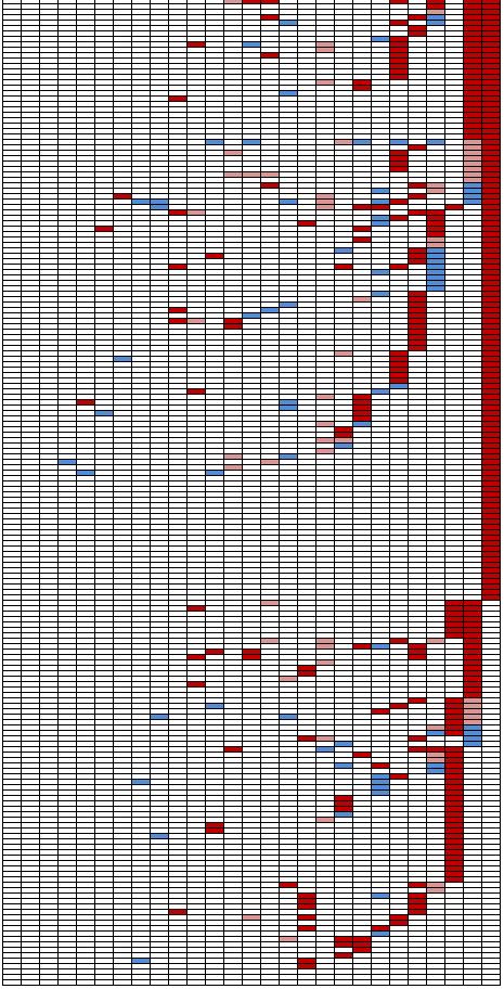 Targeted deep sequencing in 182 patients with primary myelofibrosis A) B) RED: Sequence variants previously associated with a hematologic malignancy and shown to be somatic PINK: Sequence variants