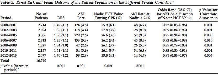 AKI rate significantly increased until 2005, despite no significant