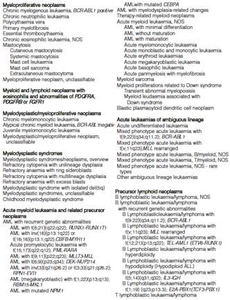 Evidence validating a clinicopathologic approach for classification Myeloproliferative neoplasms Chronic myeloid leukemia (CML)