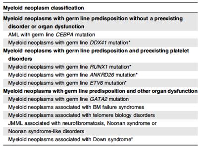 New group MDS with germline mutations Arber, Daniel A. DA. Blood: The 2016 Revision to the World Health Organization Classification of Myeloid Neoplasms and Acute Leukemia. 127 Vol.