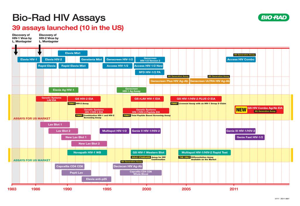 Bio-Rad HIV Tests Worldwide C.