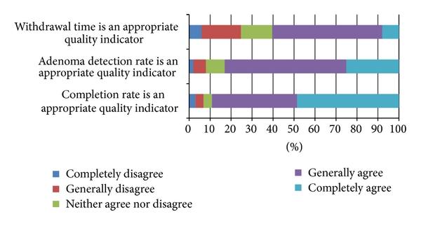 Physician Perceptions on Colonoscopy Quality: Results of a National Survey of Gastroenterologists.