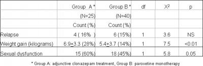 dysfunction, and anorgasmia were assessed clinically at the 12 month visit.