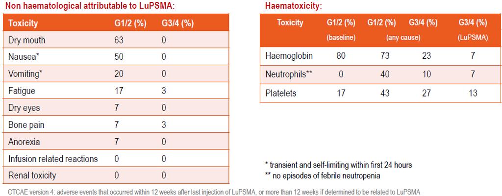 177 Lu-PSMA-617 prospective safety data analysis in mcrpc patients (n = 30) Low incidence rates of grade 3/4 hematological and non-hematological toxicities