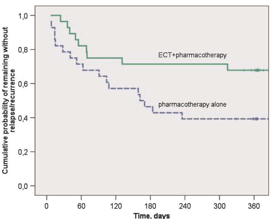 2013, Journal of ECT 28 c-ect+medication: 32% relapsed 28 medication: 61% relapsed C-ECT for 1
