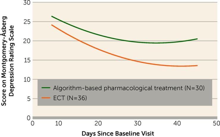 Treatment-Resistant Bipolar Depression: A Randomized Controlled Trial of Electroconvulsive Therapy Versus Algorithm-Based Pharmacological Treatment Schoeyen et al, American Journal of Psychiatry,