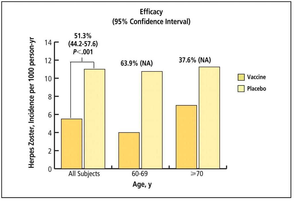 Efficacy of Zoster Vaccine in the Shingles