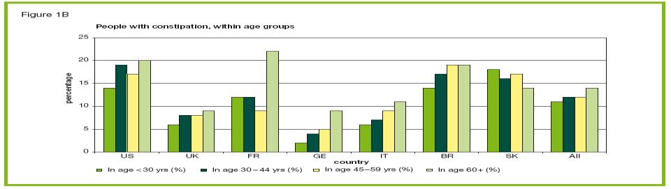 Epidemiology The prevalence increases with age and is more frequent in females Prevalence : 26% of