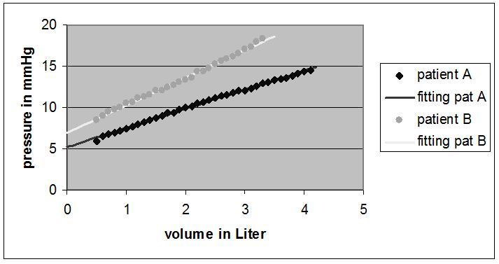 BMI effect on abdominal P/V relation J Mulier ISPUB 2009 Pressure volume relation