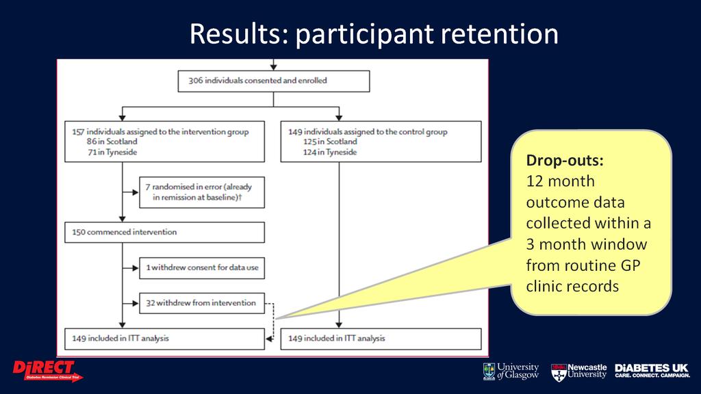 Results: participant retention Drop-outs: 12 month outcome data
